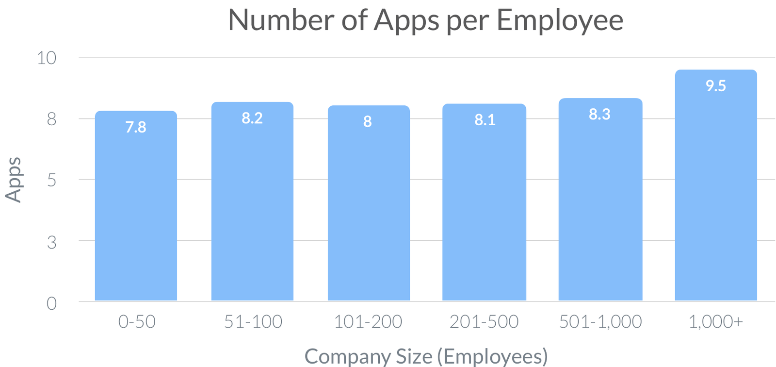 Number-of-Apps-per-Employee