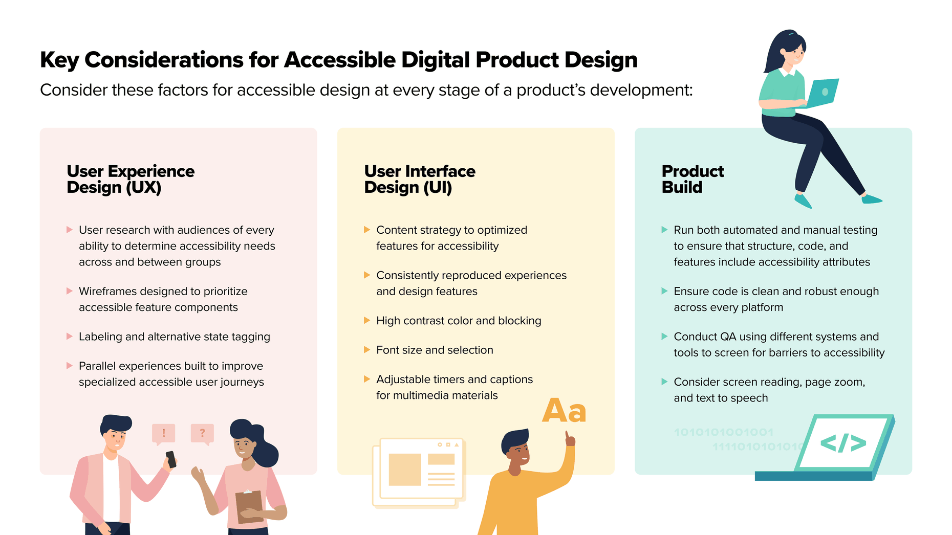 Key Considerations for Accessible Product Design. Consider these factors for accessible design at every stage of a product's development. In column 1: User Experience Design (UX): User research with audiences of every ability to determine accessibility needs across and between groups, wireframes designed to prioritize accessible feature components, labeling and alternative state tagging, parallel experiences built to improve specialized accessible user journeys. Column 2: User Interface Design (UI): Content strategy to optimized features for accessibility, consistently reproduced experiences and design features, high contrast color and blocking, font size and selection, adjustable timers and captions for multimedia materials. Column 3: Product Build: Run both automated and manual testing to ensure that structure, code, and features include accessibility attributes, ensure code is clean and robust enough across every platform, conduct QA using different systems and tools to screen for barriers to accessibility, consider screen reading, page zoom, and text to speech.