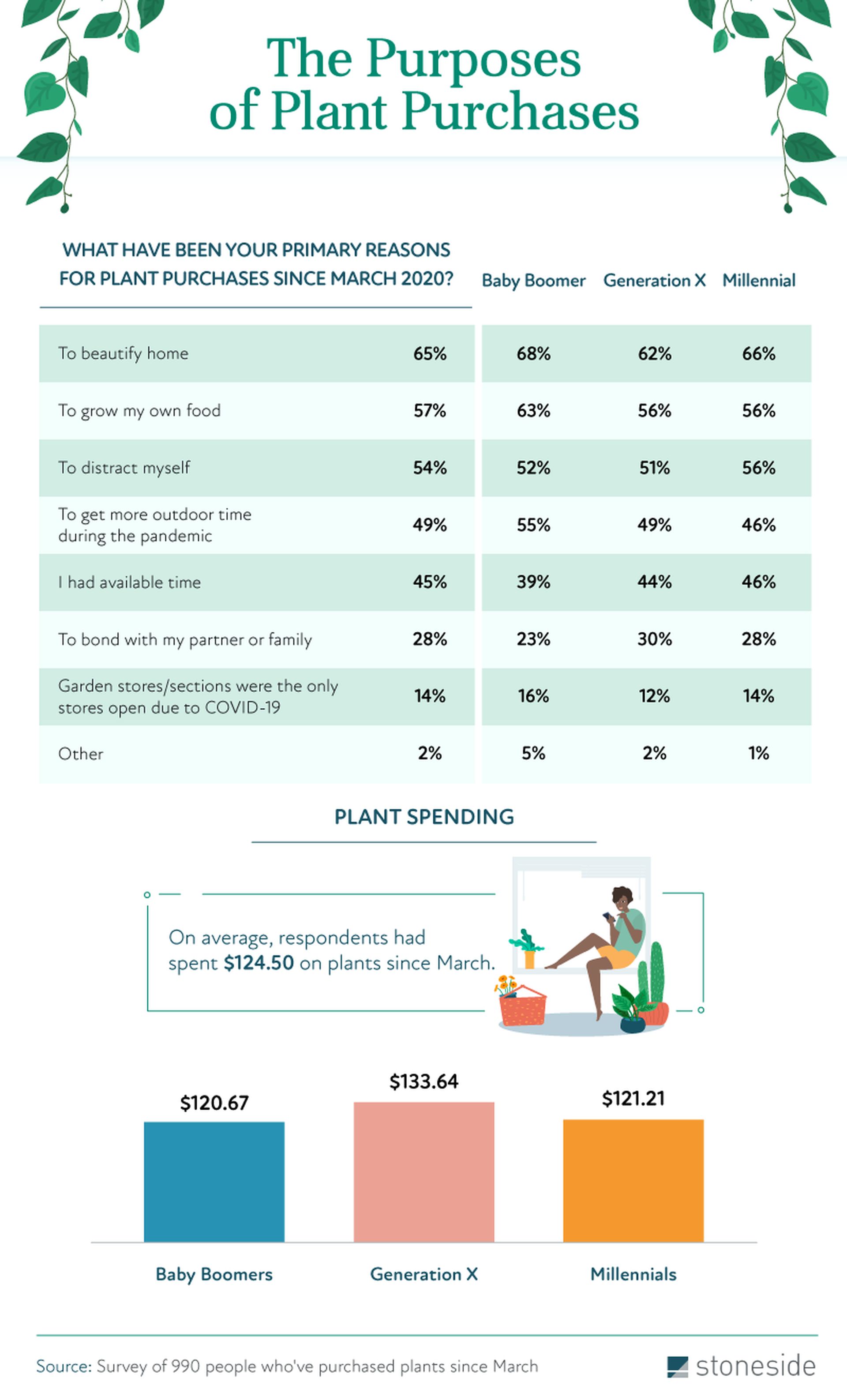 Primary Reasons for Plant Purchases Since March 2020