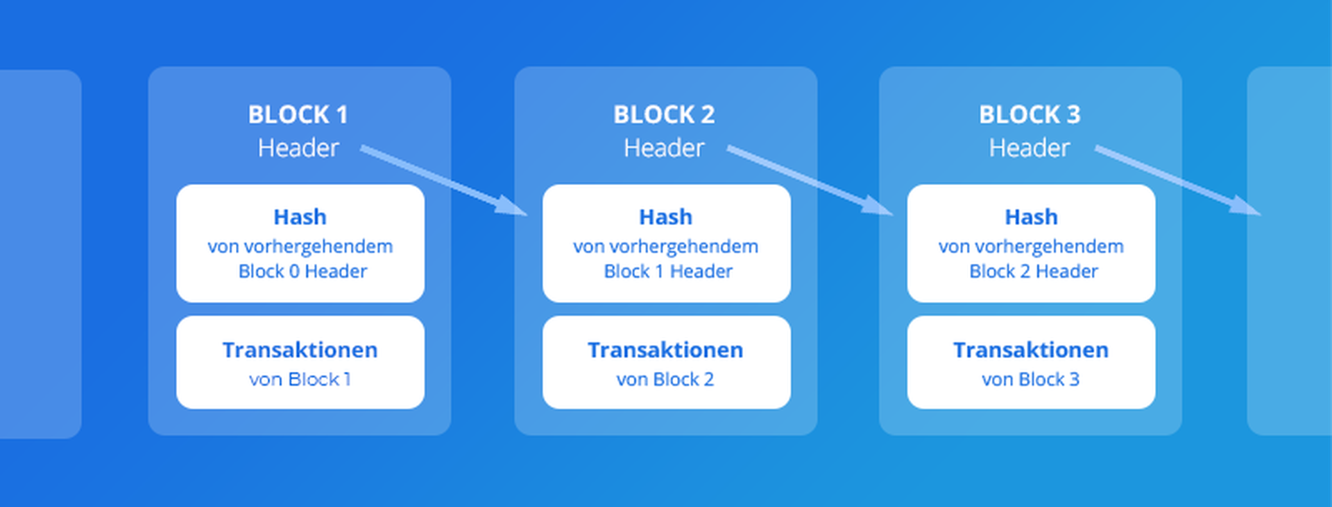 Aufbau einer Blockchain