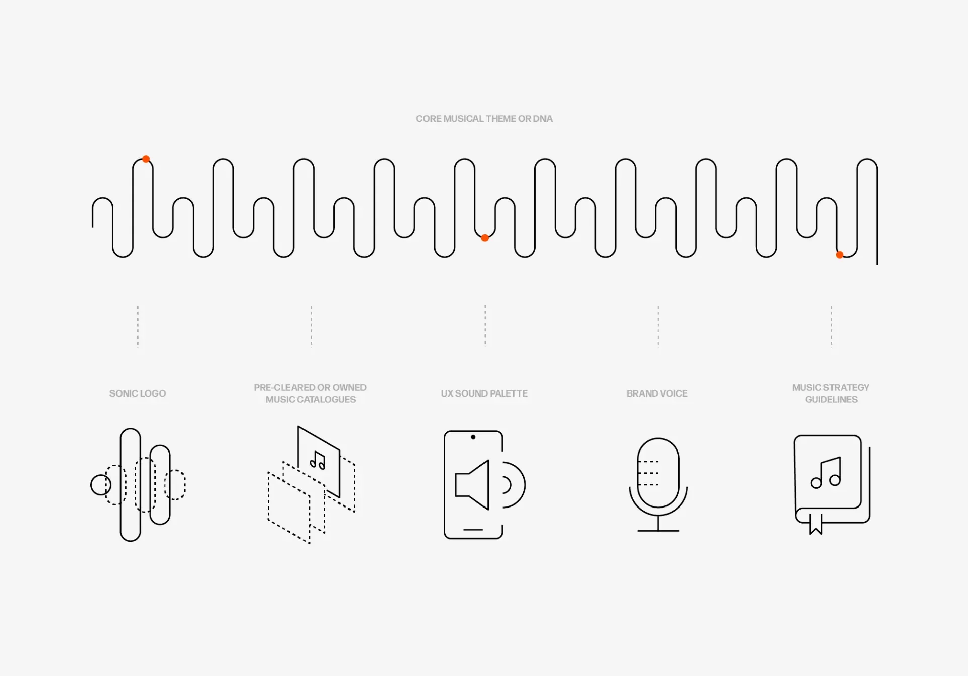 Diagram of a sonic identity system, from sonic logo to brand music and UX sounds