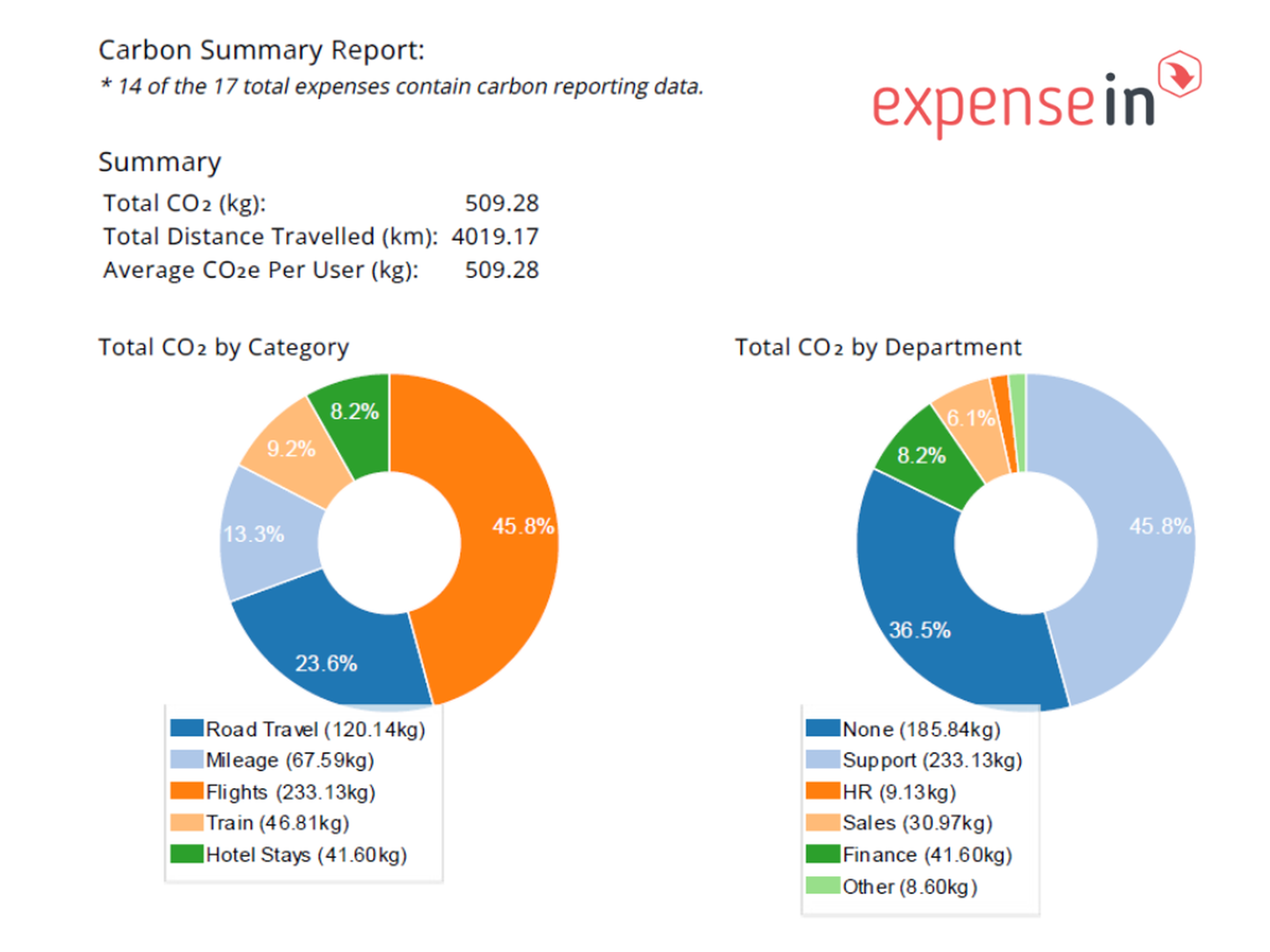 Carbon Report Example Carbon Reporting | Track Your Expense-Related Emissions| ExpenseIn