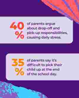 Infographic showing 40% of parents argue over drop-off duties, and 35% find pick-up difficult. Colorful background with abstract designs.