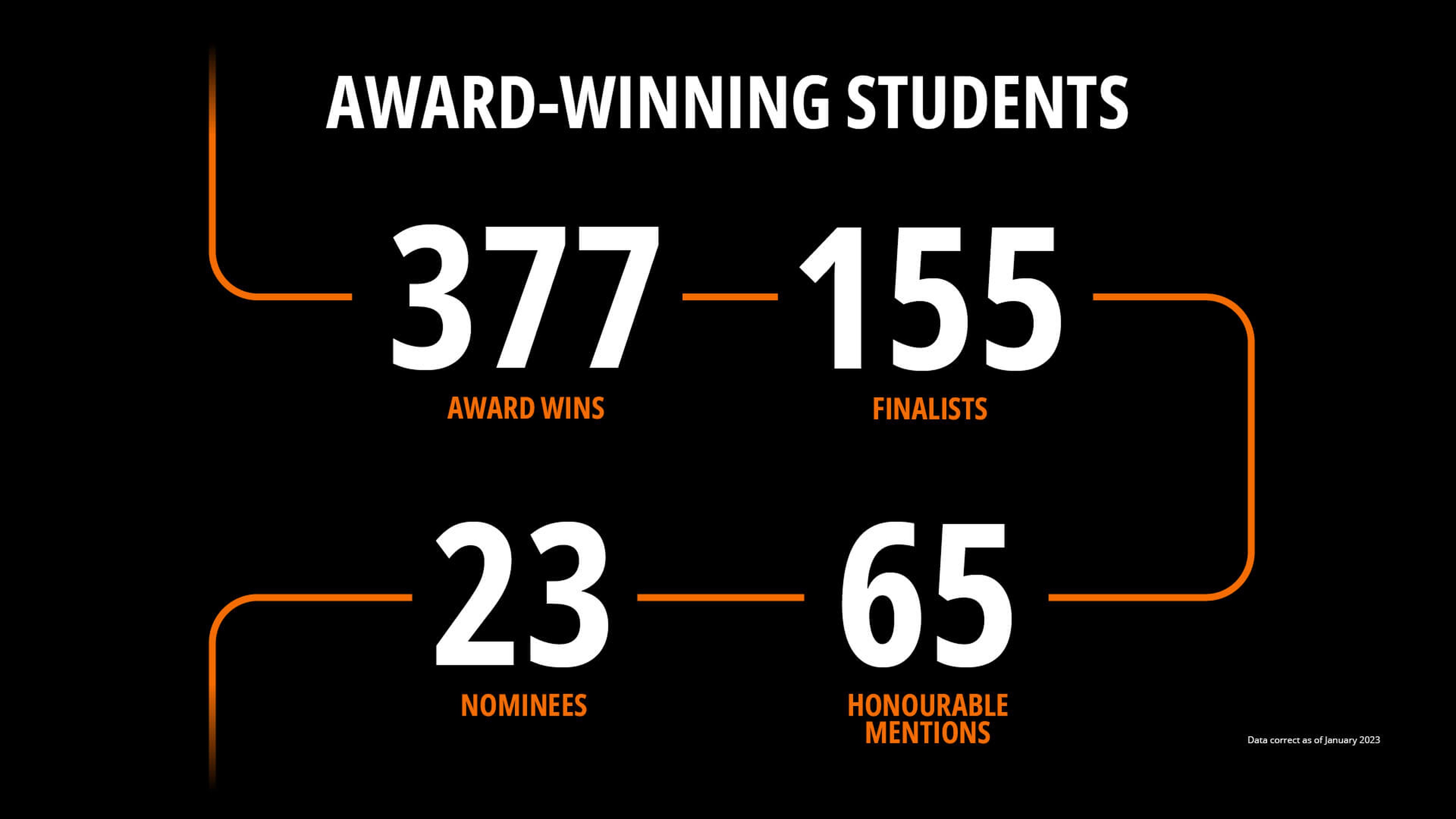 Infographic with student award statistics