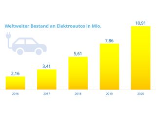 Steigende Anzahl an E-Autos weltweit