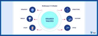 Shared values in change management models
