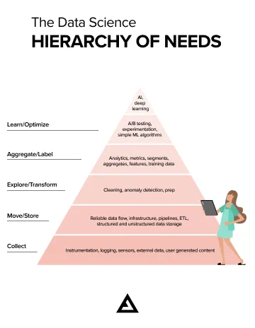 Bottom to top Hierarchy of Needs in data science: Collect, Move, Explore, Aggregate, Optimize