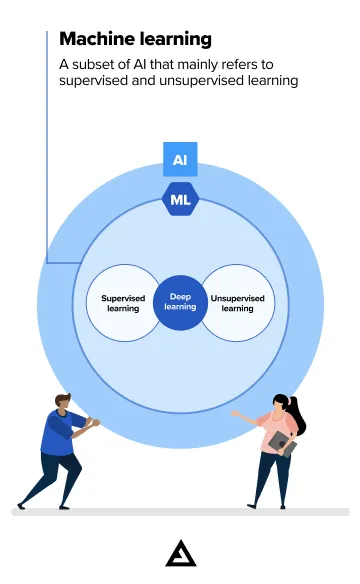 Image showing how supervised learning, deep learning and unsupervised learning comes is a subset of ML and AI