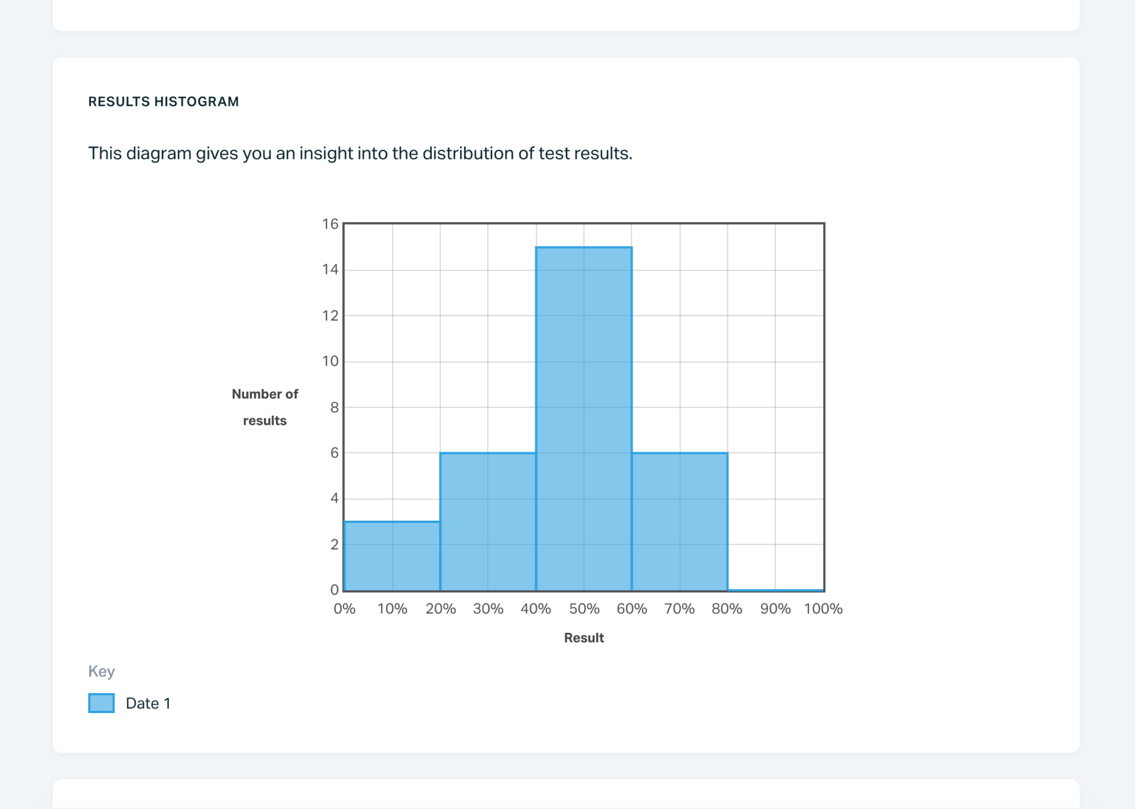 See detailed online assessment results histogram