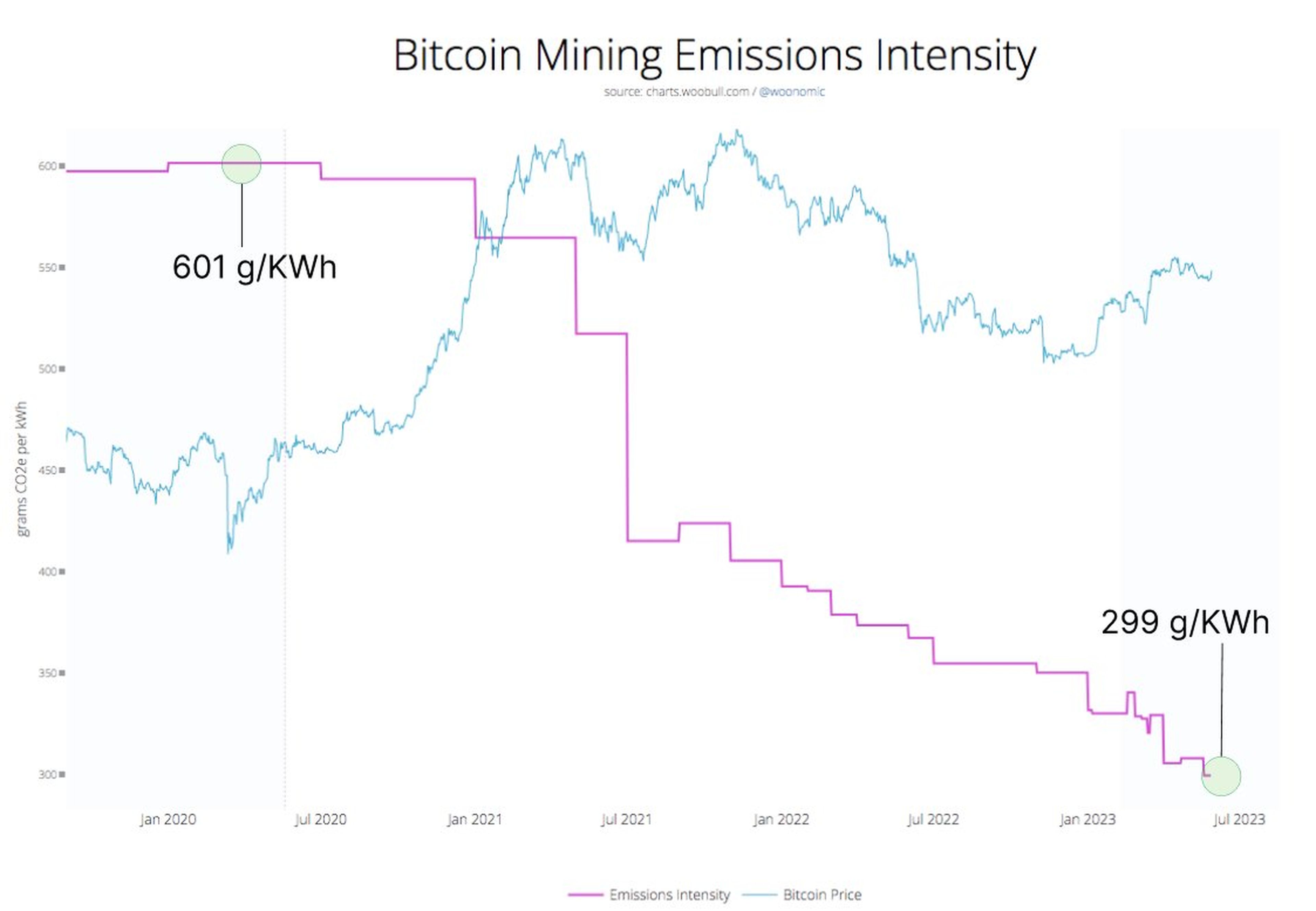 Bitcoin Mining Emission im Verlauf