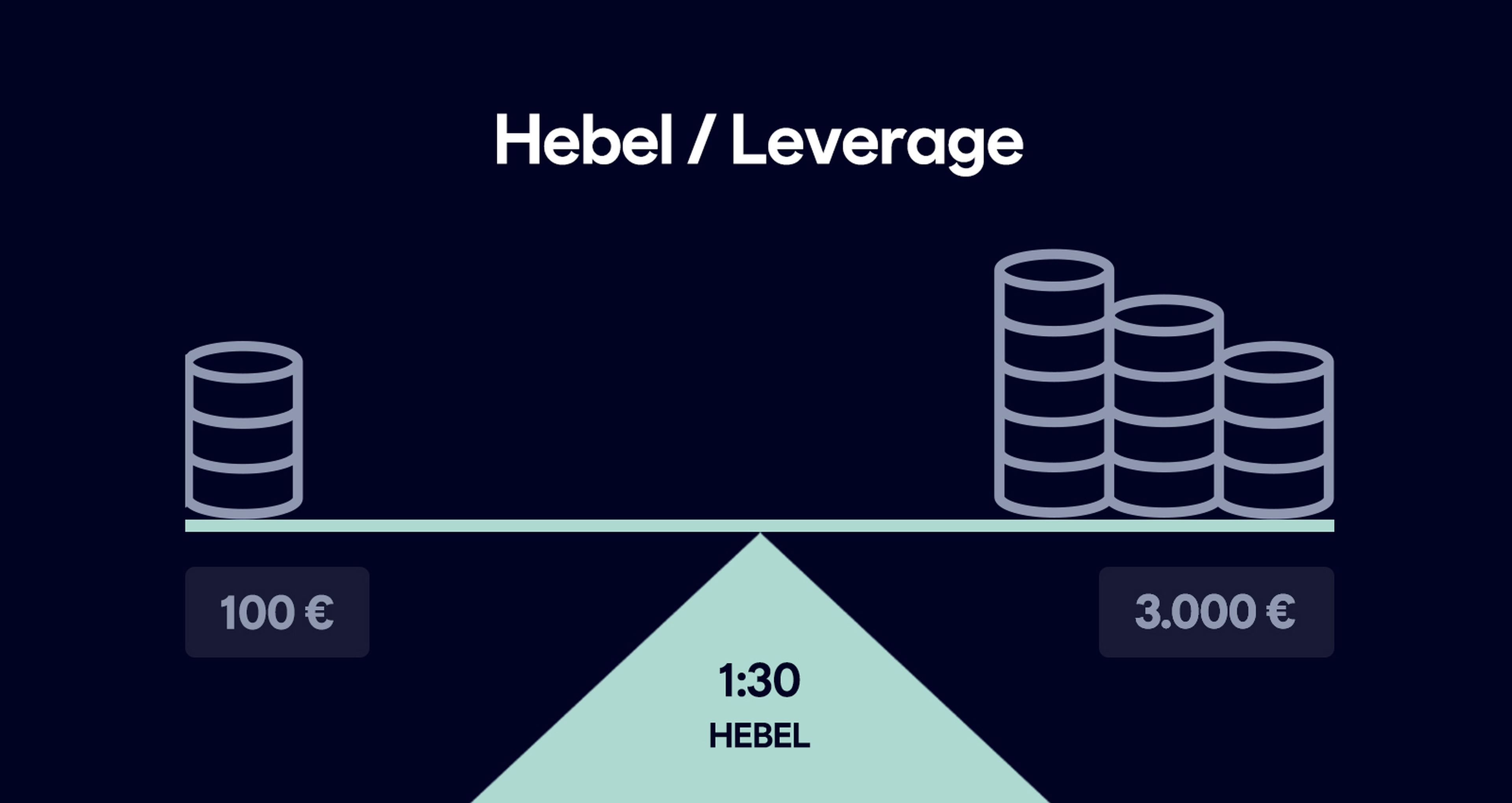 Hebel-Trading