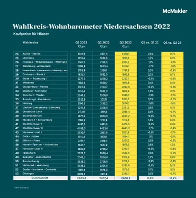 Kaufpreise für Häuser in Niedersachsen