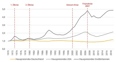 Abbildung 125. Entwicklung der Hauspreisindizes in Deutschland, Großbritannien und USA von 1970 bis 2019