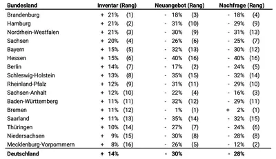 Tabelle 1. Die Auswirkungen in den Kaufimmobilienmärkten der deutschen Bundesländer im Vergleich