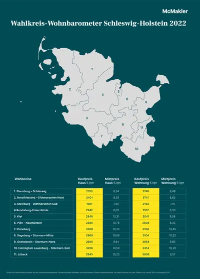 Wahlkreis-Wohnbarometer Immobilienpreise Schleswig-Holstein 