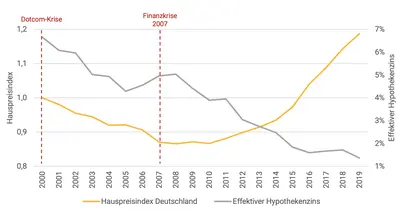 Abbildung 127. Entwicklung des deutschen Hauspreisindexes und des Hypothekenzinses von 2000 bis 2019