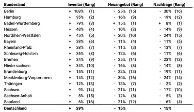 Tabelle 2. Die Auswirkungen in den Mietimmobilienmärkten der deutschen Bundesländer im Vergleich
