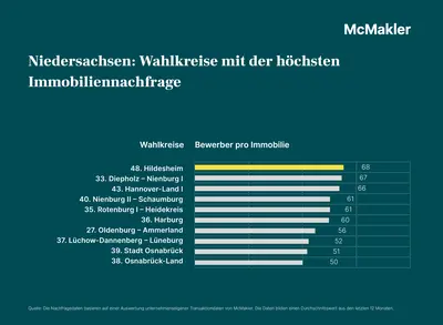 Wahlkreise mit der höchsten Immobiliennachfrage in Niedersachsen