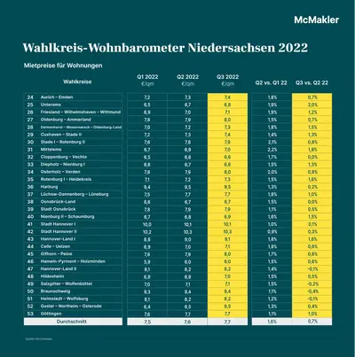 Mietpreise für Wohnungen in Niedersachsen