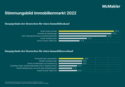 Grafik Umfrage Immobilienmarkt 2022