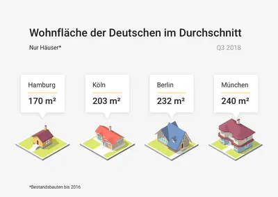Durchschnittliche Quadratmetergröße Häuser