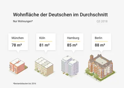 Durchschnittliche Quadratmetergröße Wohnungen