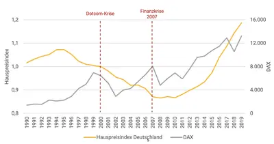 Abbildung 126. Entwicklung des deutschen Hauspreisindexes und des Deutschen Aktienindexes (DAX) von 1990 bis 2019