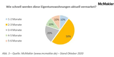 McMakler-Umfrage: Mietendeckel Vermarktungsdauer