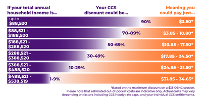 A table showing Child Care Subsidy rates