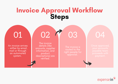 Invoice Approval Workflow: A Step-by-Step Guide