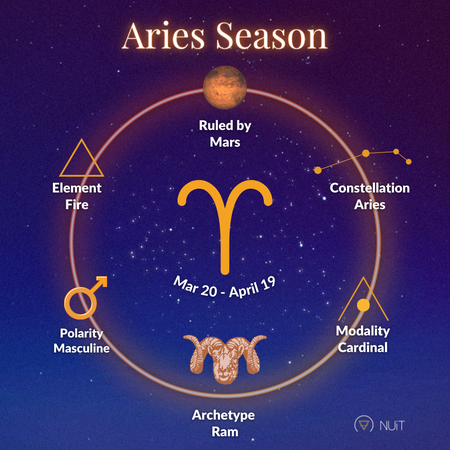 Aries Love Astrology