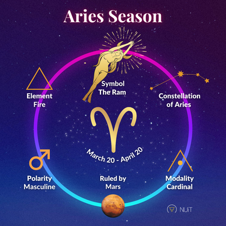 Aries Season 2023 Love Astrology