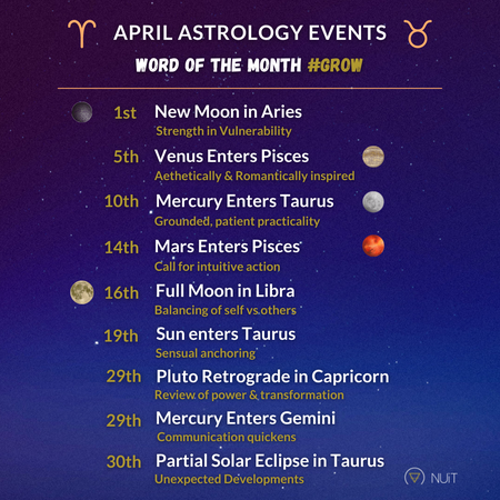 April Astrology 2022