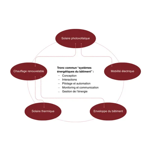 Energiewende im Gebäude: Weiterbildung für komplexe Energiesysteme