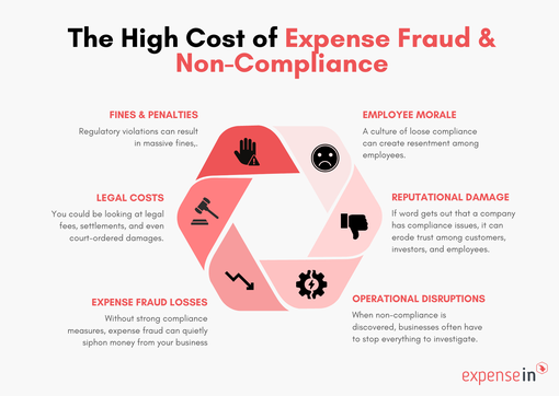 The True Cost of Expense Fraud & Non-Compliance - ExpenseIn Blog