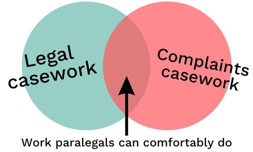 A venn diagram is seen in mint and salmon colours. The overlapping central section is labelled "Work paralegals can comfortably do".