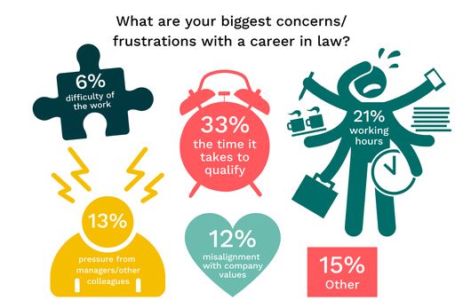 Next Gen graph - what are your biggest concerns/frustrations with a career in law
