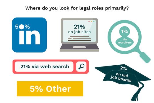 Next Gen Graph - where do you look for legal roles primarily