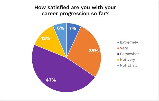 Next gen survey - How satisfied are you with your career progression