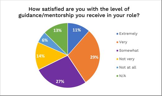 Next gen survey - graph for level of guidance and mentorship