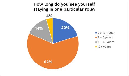 Next gen survey - How long do you see yourself staying in one particular role
