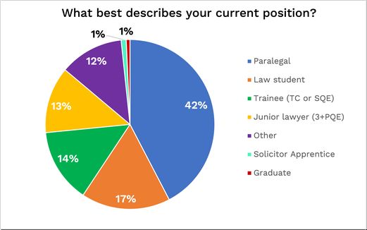 Next gen survey graph - What best describes your current position