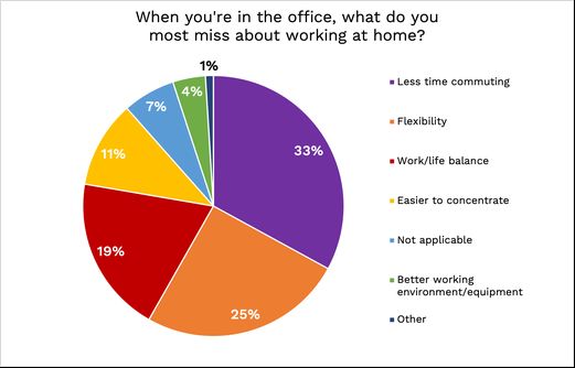 Next gen survey - what do you miss about working at home