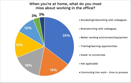 Next gen survey - what do you miss about working in the office?