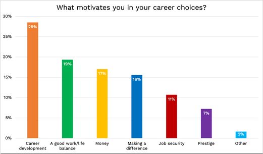 Next gen survey - what motivates you in your career choices