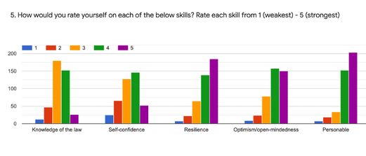 Next gen survey graph - skills rating