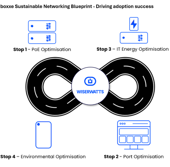 boxxe Sustainable Networking Blueprint