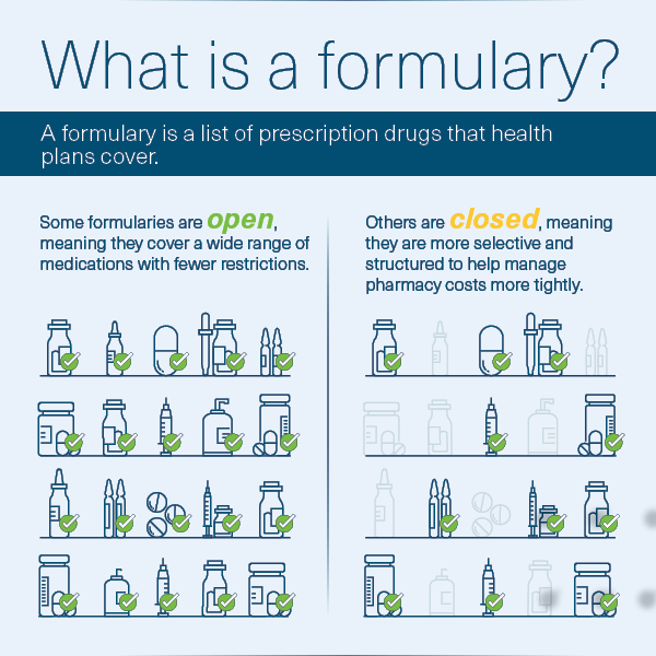 A formulary is a list of prescription drugs that health plans cover. See how they decide which drugs to cover.