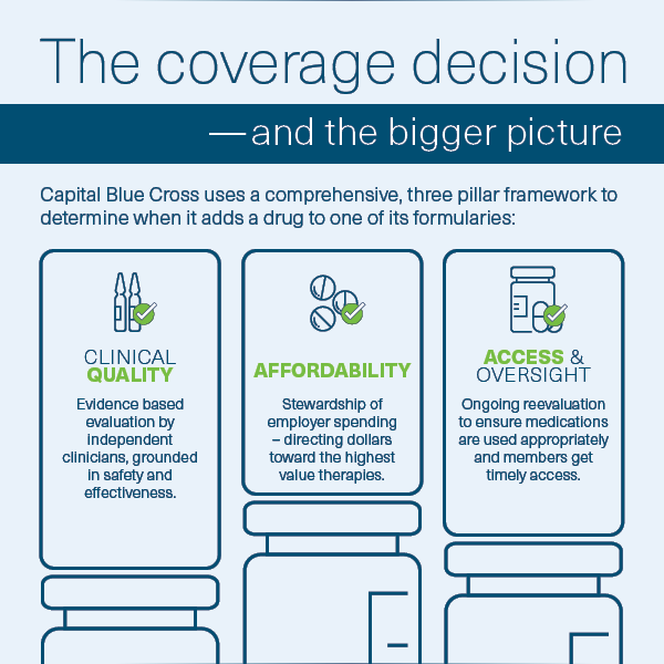 Capital Blue Cross uses a comprehensive framework to determine when it adds a drug to one of its formularies.