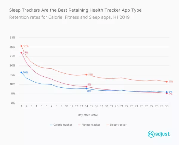 Fitness tracking app retention rates
